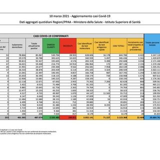 Covid-19, in Italia oggi 22.409 nuovi contagi e 332 vittime. Risalgono Lombardia e Campania