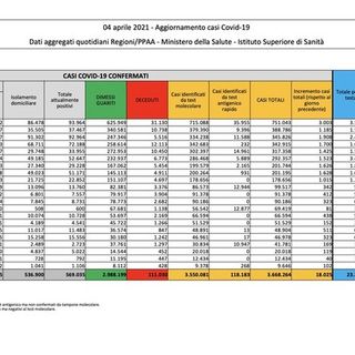 Covid-19, in Italia oggi 18.025 contagi e 326 vittime. Rallentano i nuovi casi in Lombardia