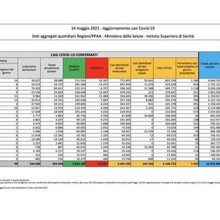 Covid-19, in Italia 7.567 nuovi contagi e 182 vittime. La situazione nel Pavese e in Lombardia