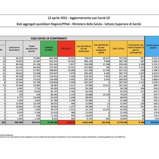 Covid-19, in Italia oggi 9.789 nuovi contagi e 358 vittime. Calano Lombardia e Pavese