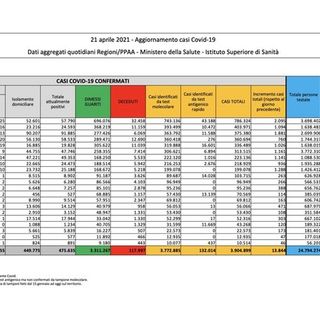 Covid-19, in Italia oggi 13.844 nuovi contagi e 364 vittime. Cresce la Lombardia