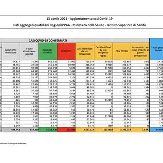 Covid-19, in Italia oggi 13.447 nuovi contagi e 476 vittime