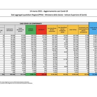 Covid-19, in Italia oggi 21.315 nuovi contagi e 264 vittime. Oltre tremila persone in terapia intensiva