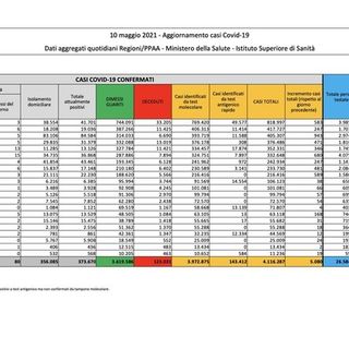 Covid-19, in Italia 5.080 nuovi contagi e 198 vittime. Ecco la situazione nel Pavese e in Lombardia