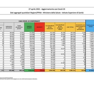 Covid-19, in Italia oggi 10.404 nuovi contagi e 373 vittime