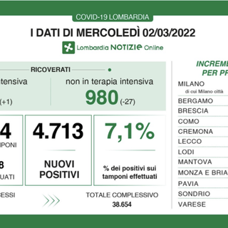 Coronavirus, in provincia di Pavia 265 nuovi contagi. In Lombardia 4.713 casi e 23 decessi
