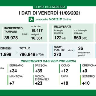 Coronavirus, in provincia di Pavia oggi 18 contagi. In Lombardia 270 casi e 5 vittime