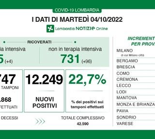Covid, in provincia di Pavia: 640 nuovi contagi nelle ultime ventiquattro ore