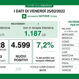 Coronavirus, in provincia di Pavia 262 nuovi contagi. In Lombardia sono 4.599 con 50 decessi