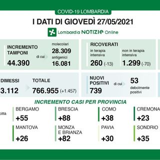 Coronavirus, in provincia di Pavia oggi 30 contagi. In Lombardia 739 casi e 41 vittime