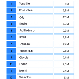 Uno studio svela l’artista e la canzone con più stream di Sanremo 2025: Tony Effe il re della classifica (foto)