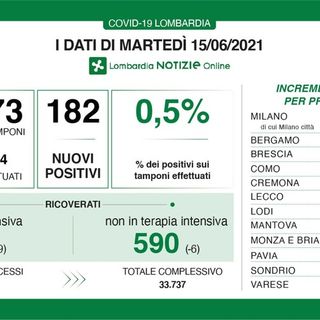 Coronavirus, in provincia di Pavia 3 contagi. In Lombardia 182 casi e 8 vittime. Tasso allo 0,5%, Fontana: «Traguardo vicino»