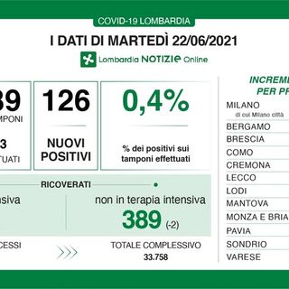 Coronavirus, in provincia di Pavia oggi 7 contagi. In Lombardia 126 casi e una vittima