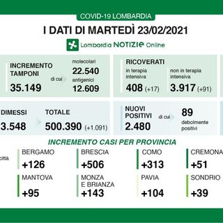 Coronavirus, in provincia di Pavia oggi 104 contagi. In Lombardia 2.480 casi e 43 vittime
