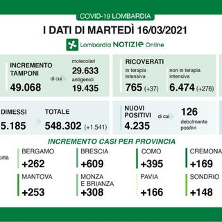 Coronavirus, in provincia di Pavia oggi 166 contagi. In Lombardia 4.235 casi e 81 vittime