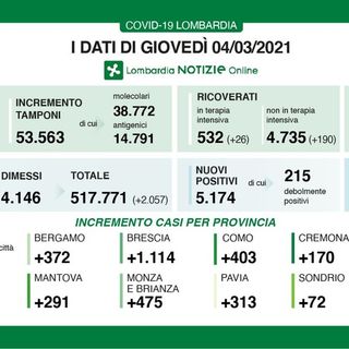 Coronavirus, in provincia di Pavia oggi 313 contagi. In Lombardia 5.174 casi e 59 vittime