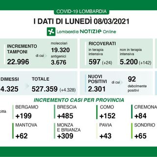 Coronavirus, in provincia di Pavia 43 contagi. In Lombardia 2.301 casi e 52 vittime