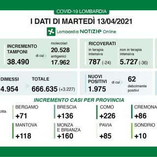 Coronavirus, in provincia di Pavia 85 contagi. In Lombardia 1.975 casi e 94 vittime