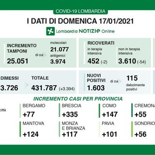 Coronavirus, in provincia di Pavia oggi 101 contagi. In Lombardia 1.603 casi e 65 vittime