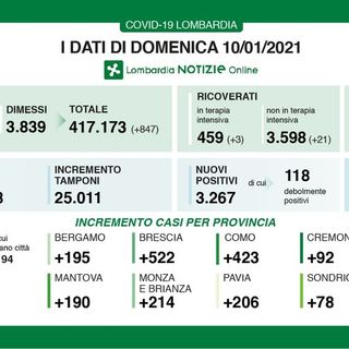 Coronavirus, in provincia di Pavia oggi 206 contagi. In Lombardia 3.267 casi e 59 vittime