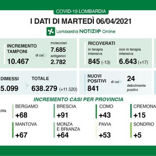 Coronavirus, in provincia di Pavia 53 contagi. Lombardia ai minimi: 841 casi, ma ancora 53 vittime
