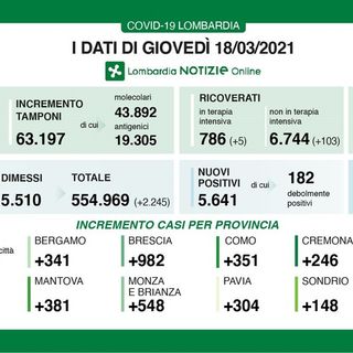 Coronavirus, in provincia di Pavia ancora 304 contagi. In Lombardia 5.641 casi e 92 vittime