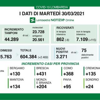 Coronavirus, in provincia di Pavia 95 nuovi contagi. In Lombardia 3.271 casi e 85 vittime