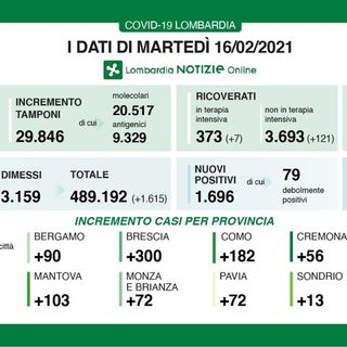 Coronavirus, in provincia di Pavia oggi 72 contagi. In Lombardia 1.696 casi e 38 vittime
