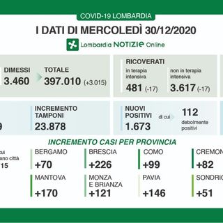 Coronavirus, in provincia di Pavia oggi 146 contagi. In Lombardia 1.673 casi e 80 vittime