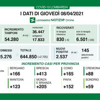 Coronavirus, in provincia di Pavia 152 contagi. In Lombardia 2.537 casi e 130 vittime