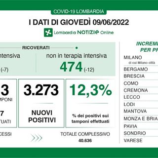 Coronavirus, in provincia di Pavia 162 contagi. In Lombardia 3.273 casi e 22 vittime