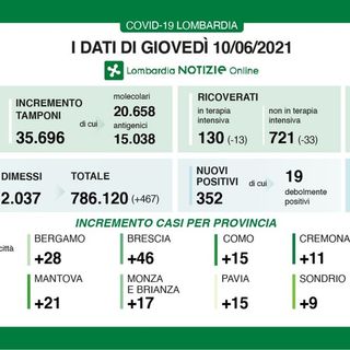 Coronavirus, in provincia di Pavia oggi 15 contagi. In Lombardia 352 casi e 6 vittime: da lunedì sarà zona bianca