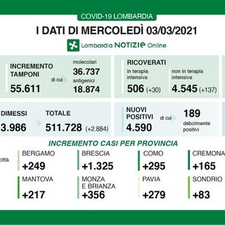 Coronavirus, in provincia di Pavia oggi 279 contagi. In Lombardia 4.590 casi e 60 vittime