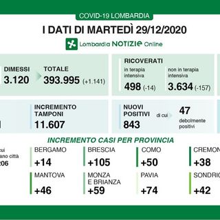 Coronavirus, in provincia di Pavia oggi 74 contagi. In Lombardia 843 casi e 49 vittime