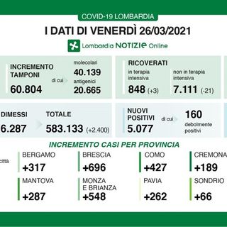Coronavirus, in provincia di Pavia 262 contagi. In Lombardia 5.077 casi e ancora 100 vittime