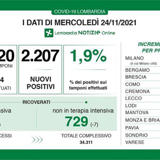 Coronavirus, 108 nuovi contagi in provincia di Pavia e in Lombardia 2.207 con 13 vittime
