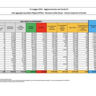 Covid-19, in Italia 6.946 nuovi contagi e 251 vittime. La situazione nel Pavese e in Lombardia