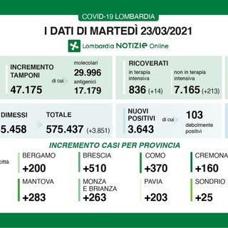 Coronavirus, in provincia di Pavia ancora 203 contagi. In Lombardia 3.643 casi e 99 vittime