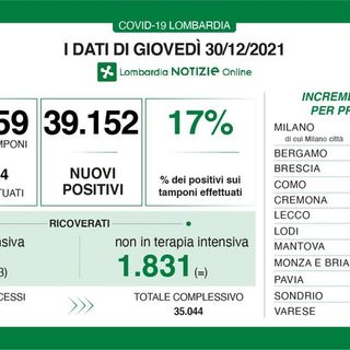 Il Coronavirus corre: in provincia di Pavia 2.107 nuovi contagi, in Lombardia 39.152 casi e 36 vittime