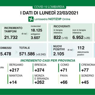 Coronavirus, in provincia di Pavia oggi 66 contagi. In Lombardia 2.105 casi e 77 vittime