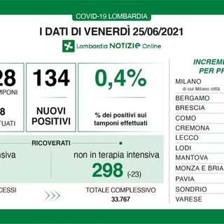 Covid, in provincia di Pavia un contagio. In Lombardia, invece, 134. Da oggi si può spostare la data della seconda dose di vaccino