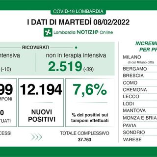 Coronavirus, in provincia di Pavia 831 nuovi contagi: in Lombardia 12.194 casi e 50 decessi