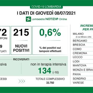 Coronavirus, in provincia di Pavia oggi 6 contagi. In Lombardia salgono i casi (215), ma calano i ricoveri