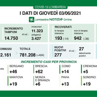 Coronavirus ancora in calo: in provincia di Pavia oggi 13 contagi. In Lombardia 277 casi e 7 vittime
