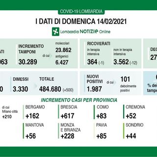 Coronavirus, in provincia di Pavia oggi 85 contagi. In Lombardia 1.987 casi e 21 vittime