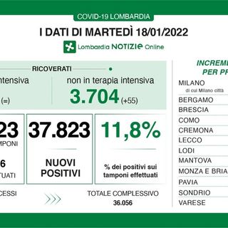 Coronavirus, in provincia di Pavia 2.204 nuovi contagi. In Lombardia sono 37.823, in Italia 228.179