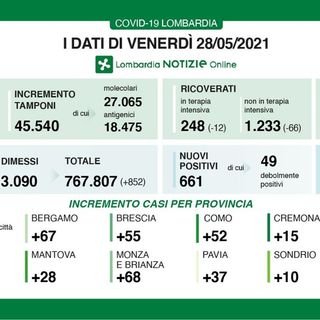 Coronavirus, in provincia di Pavia 37 contagi. In Lombardia 661 casi e 29 vittime