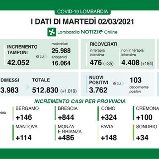 Coronavirus, in provincia di Pavia altri 148 contagi. In Lombardia 3.762 casi e 55 vittime
