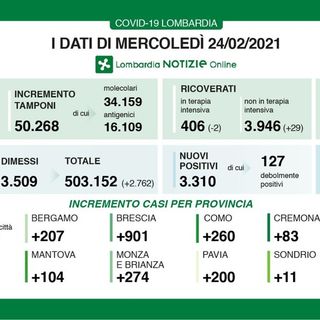 Coronavirus, in provincia di Pavia oggi 200 contagi. In Lombardia 3.310 casi e 38 vittime