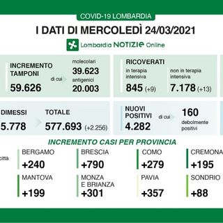 Coronavirus, in provincia di Pavia 357 nuovi contagi. In Lombardia 4.282 casi e 110 vittime